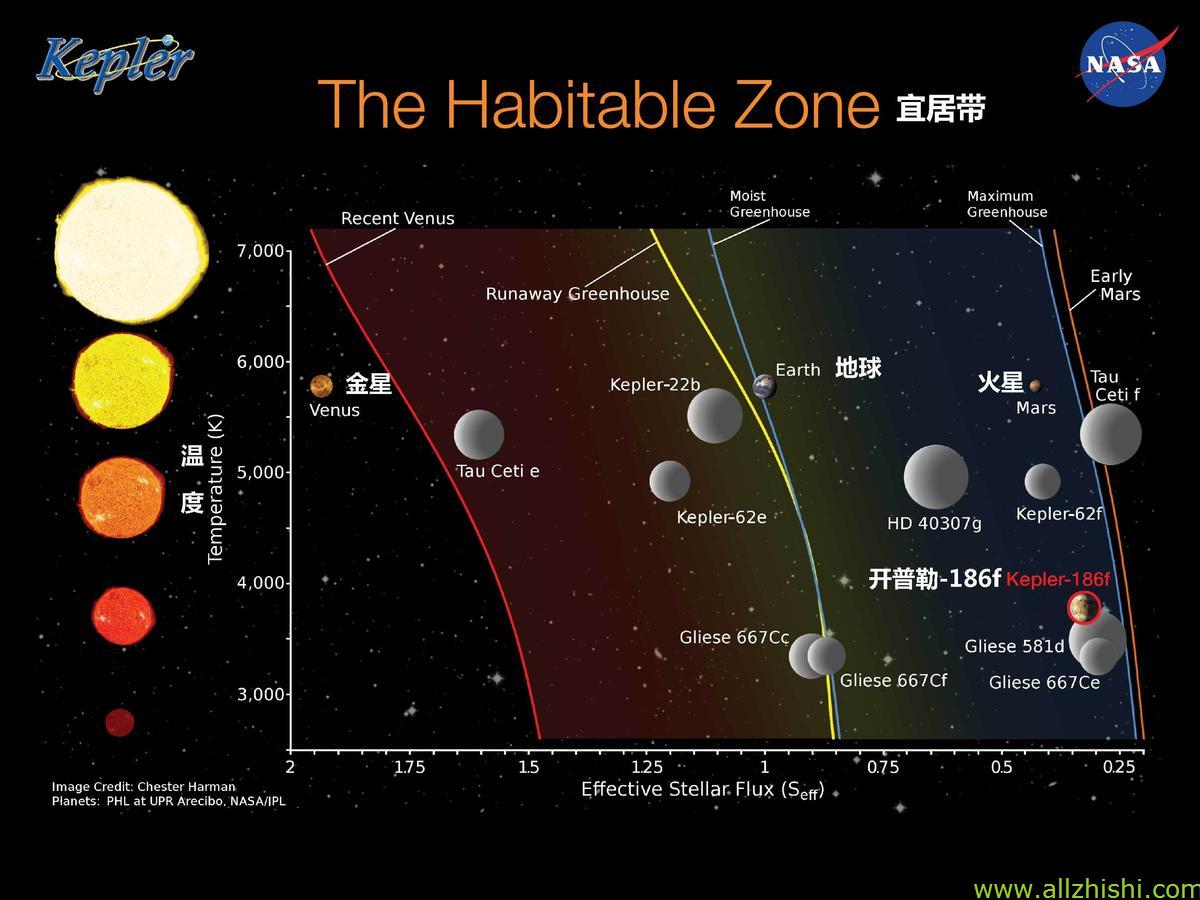 开普勒-186f行星位于天鹅座(cygnus),大小约为地球的1.
